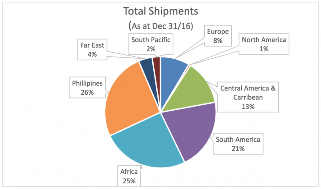 Countries We Have Helped ROTARY WORLD HELP